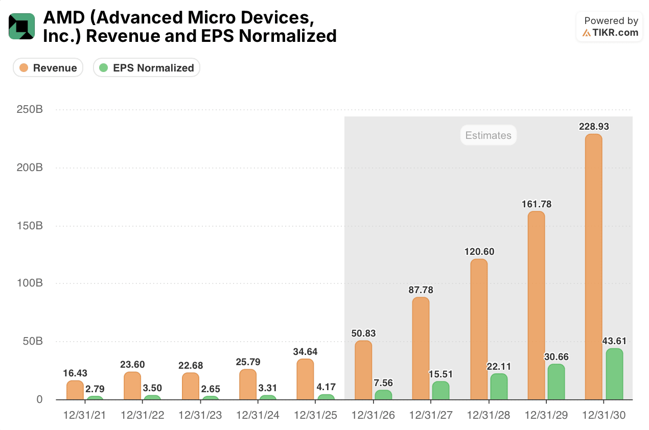 amd stock revenue and eps estimates