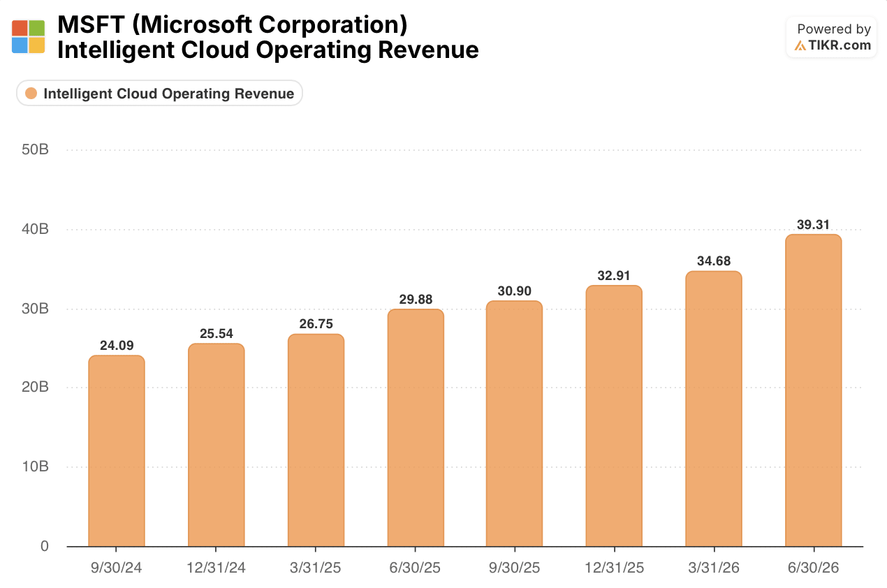 microsoft intelligent cloud operating revenue
