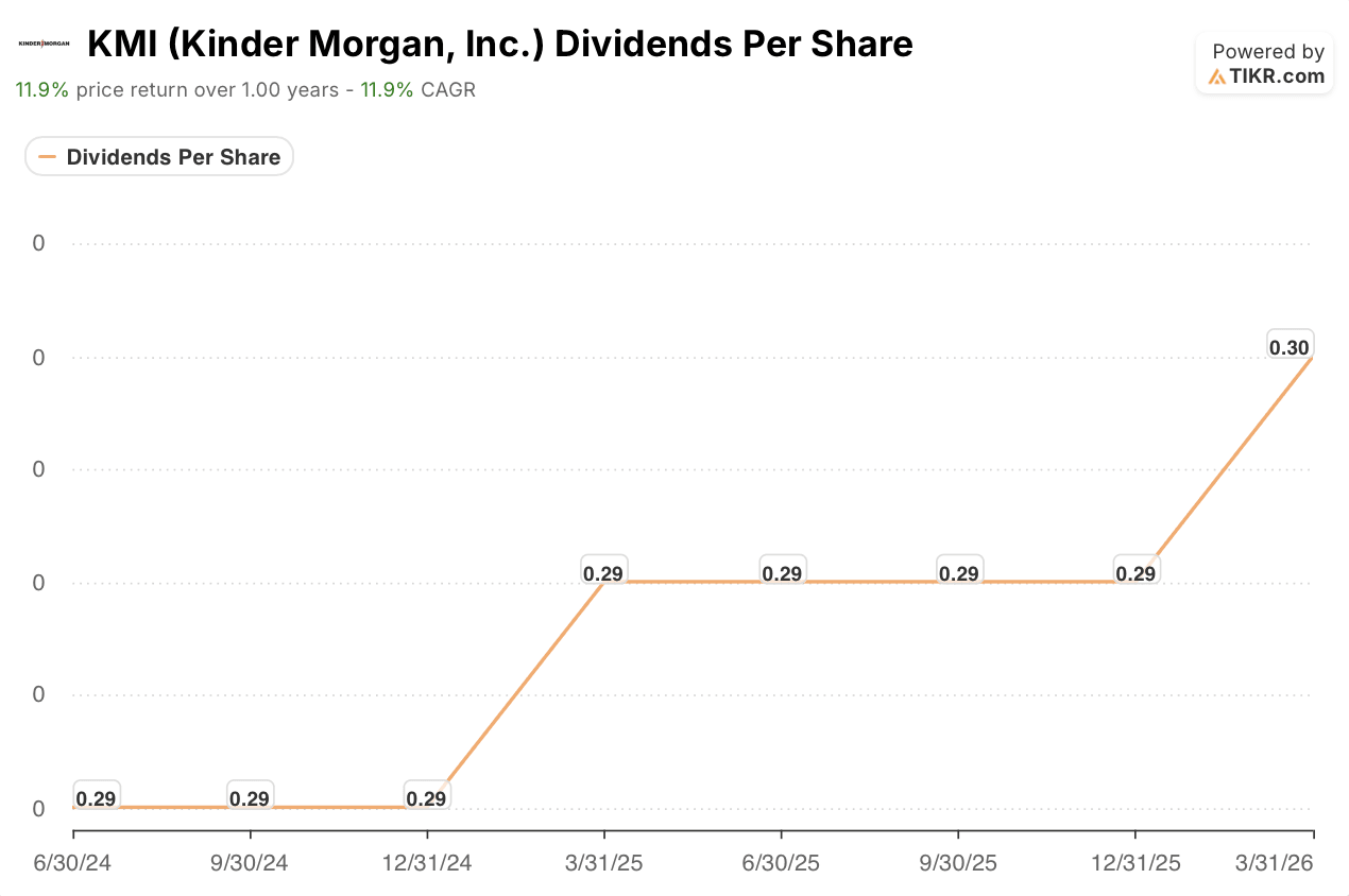 Kinder Morgan Stock’s Payout Ratio Fell to 67% From 111% in Under Two Years.