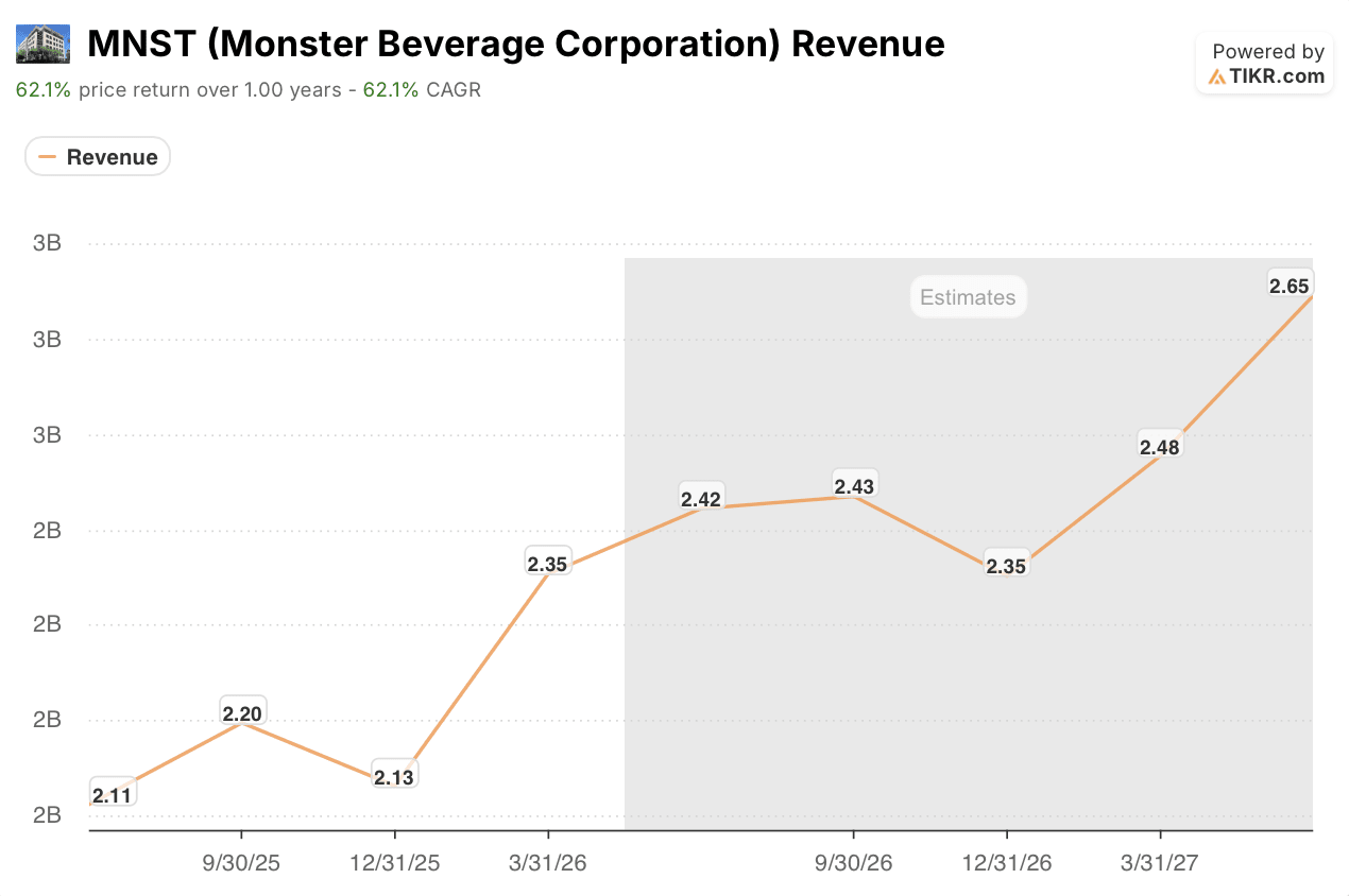 monster stock revenue trajectory
