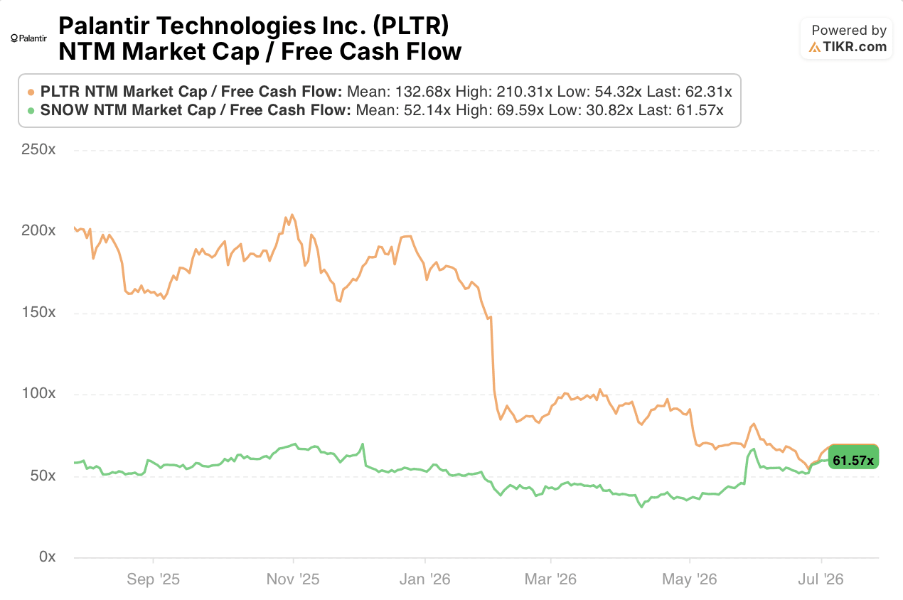 palantir stock vs snow stock market cap/free cash flow