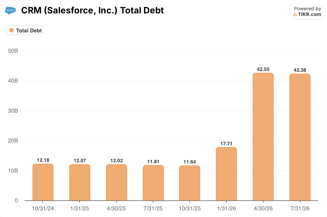 salesforce stock total debt