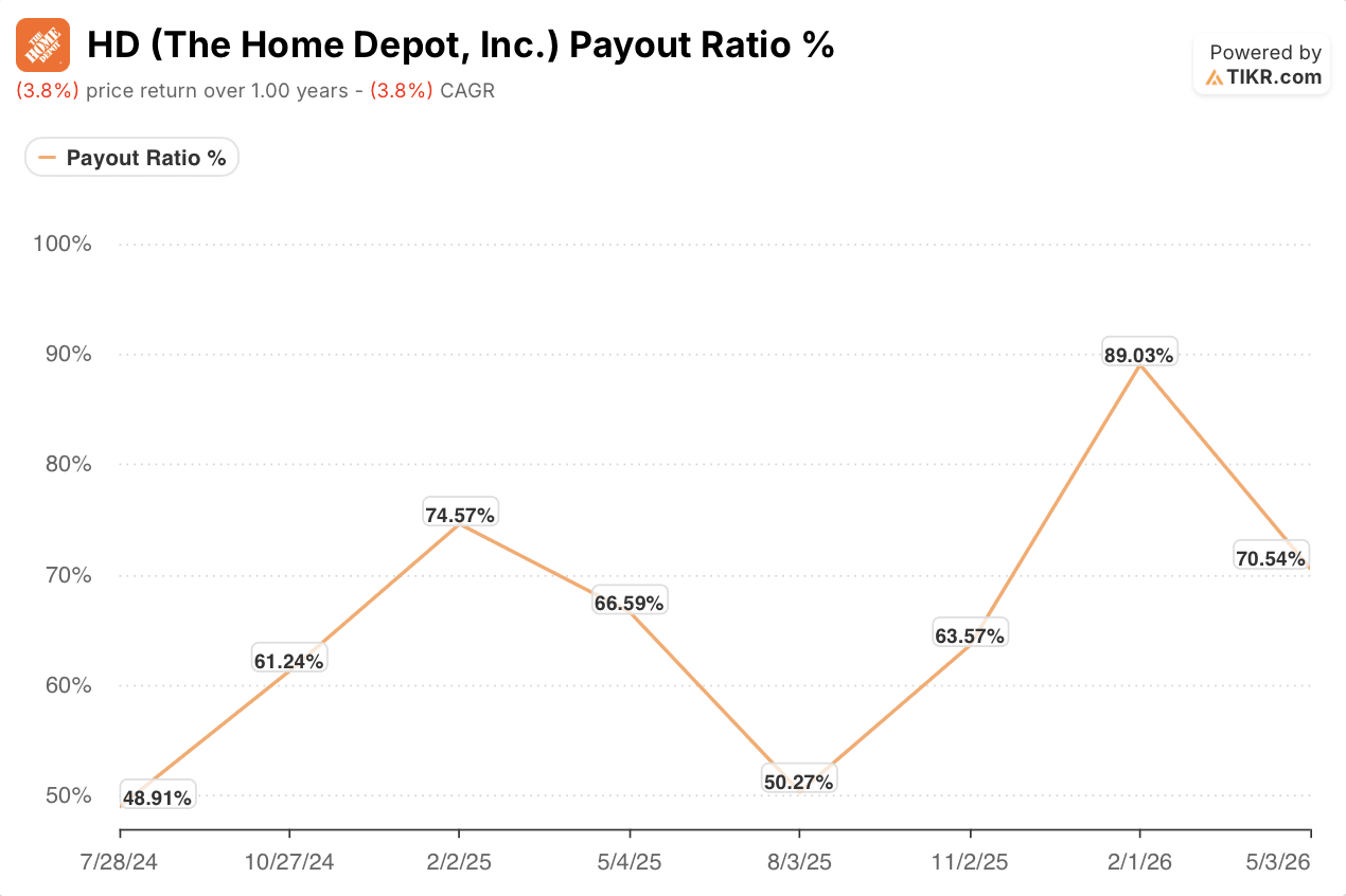 home depot stock payout ratio