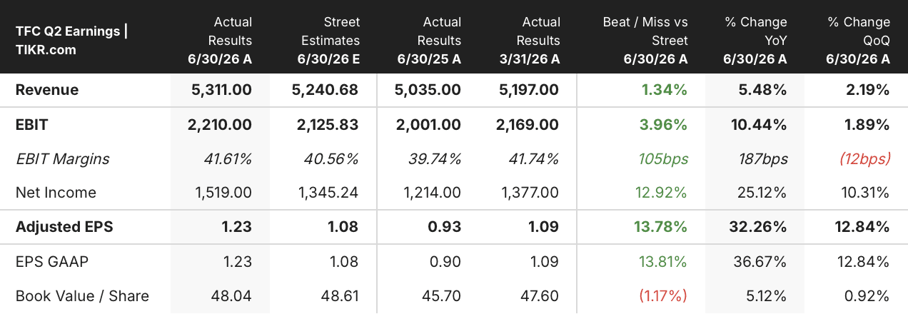 truist stock q2 2026 earnings