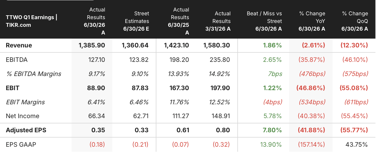 take-two stock q1 2027 earnings