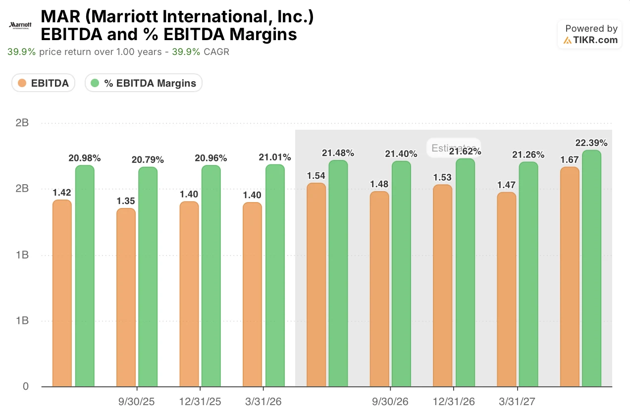 marriott stock ebitda and ebitda margins