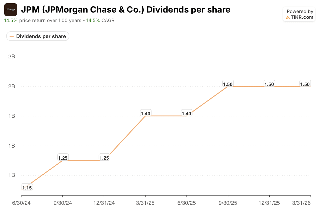 jpmorgan stock dividends