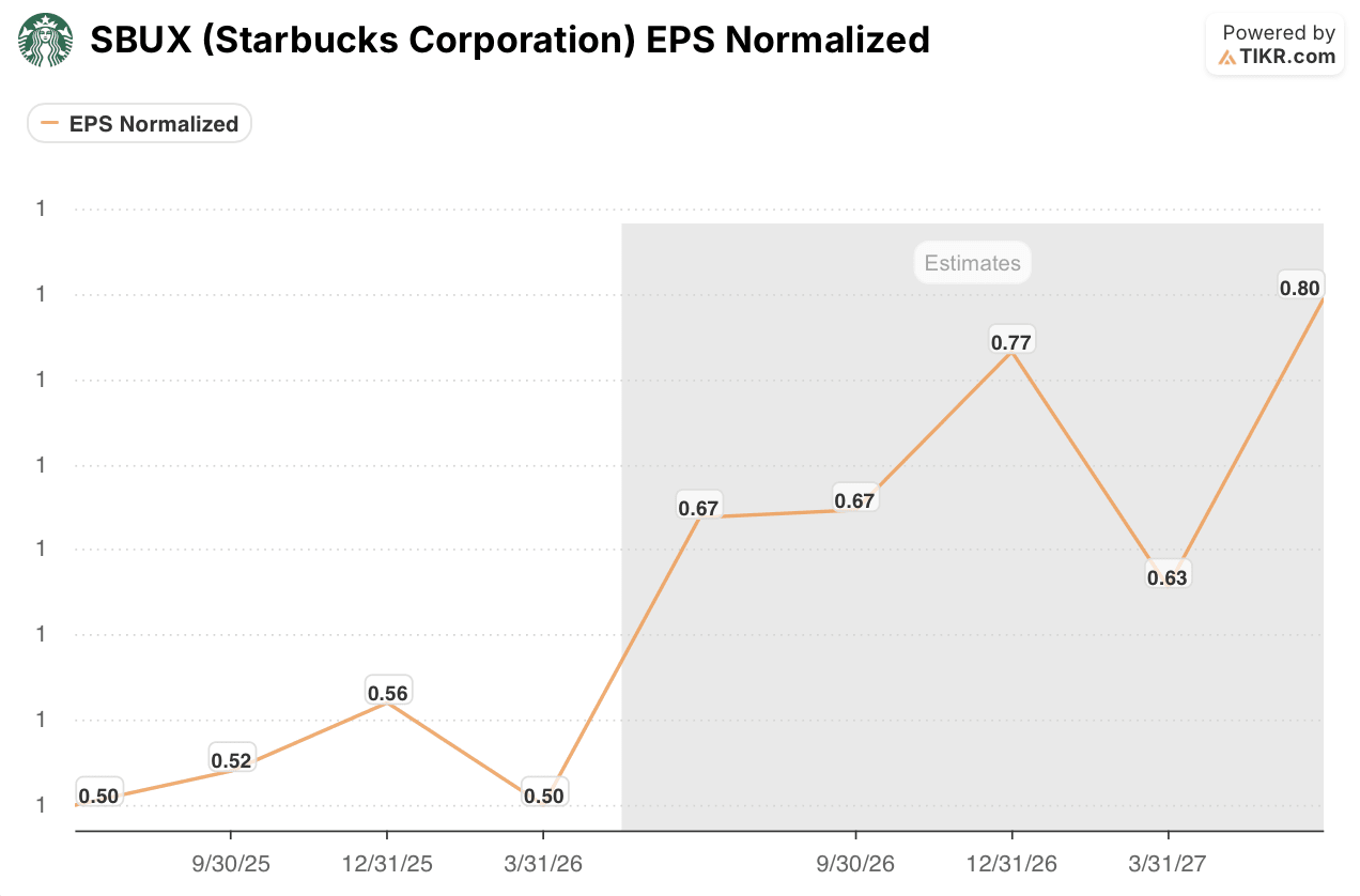starbucks stock eps trajectory