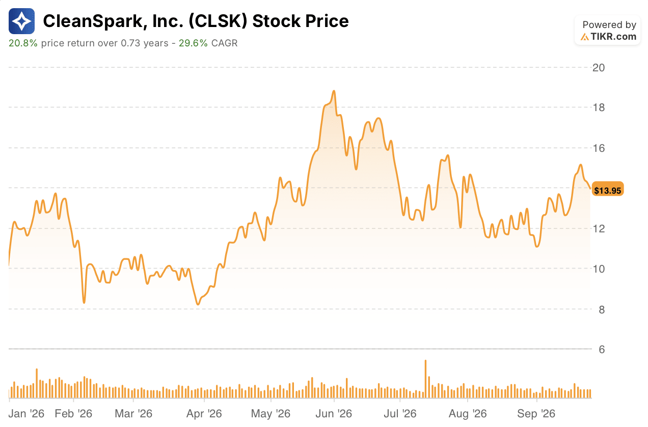 cleanspark stock price year to date