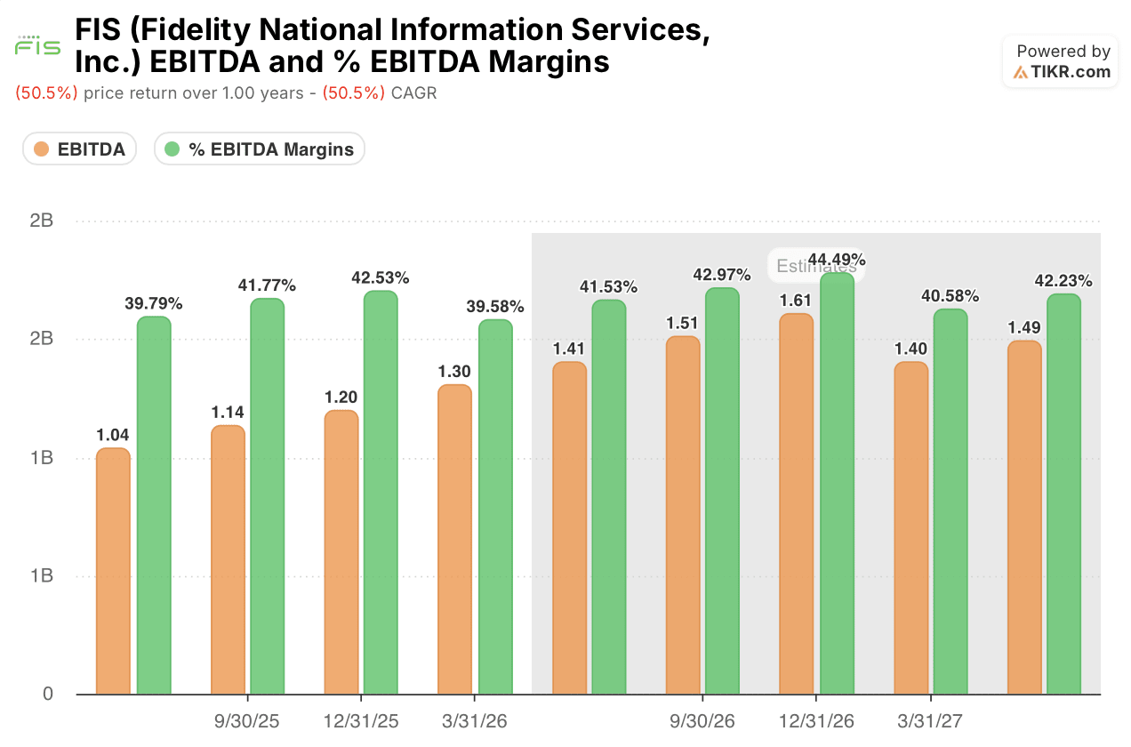 Fidelity National Information Stock ebitda and ebitda margins