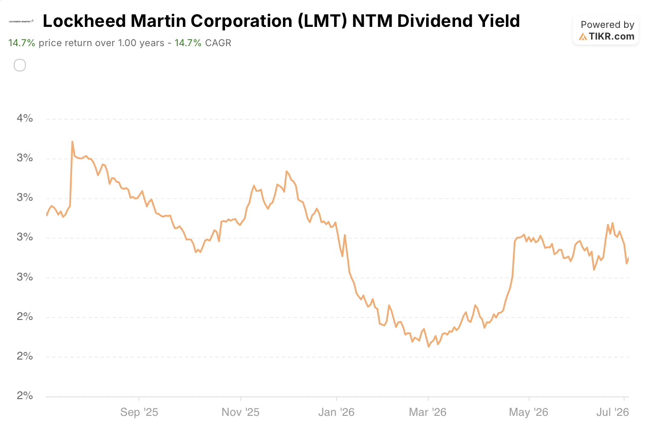 lockheed martin stock dividend yield
