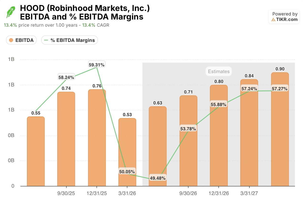 robinhood stock ebitda and ebitda margins
