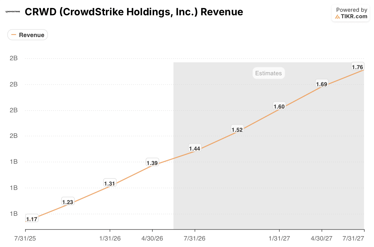 crowdstrike stock revenue trajectory