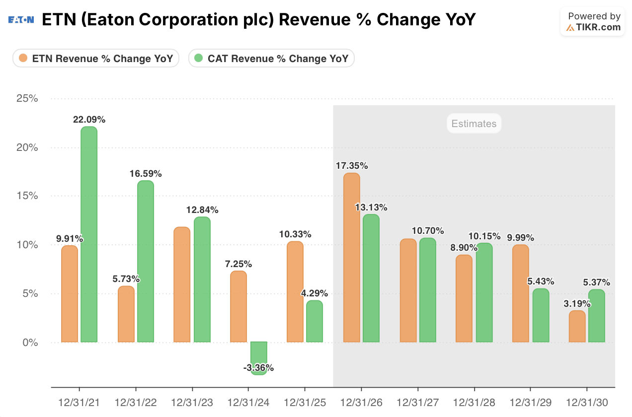 eaton stock vs caterpillar stock