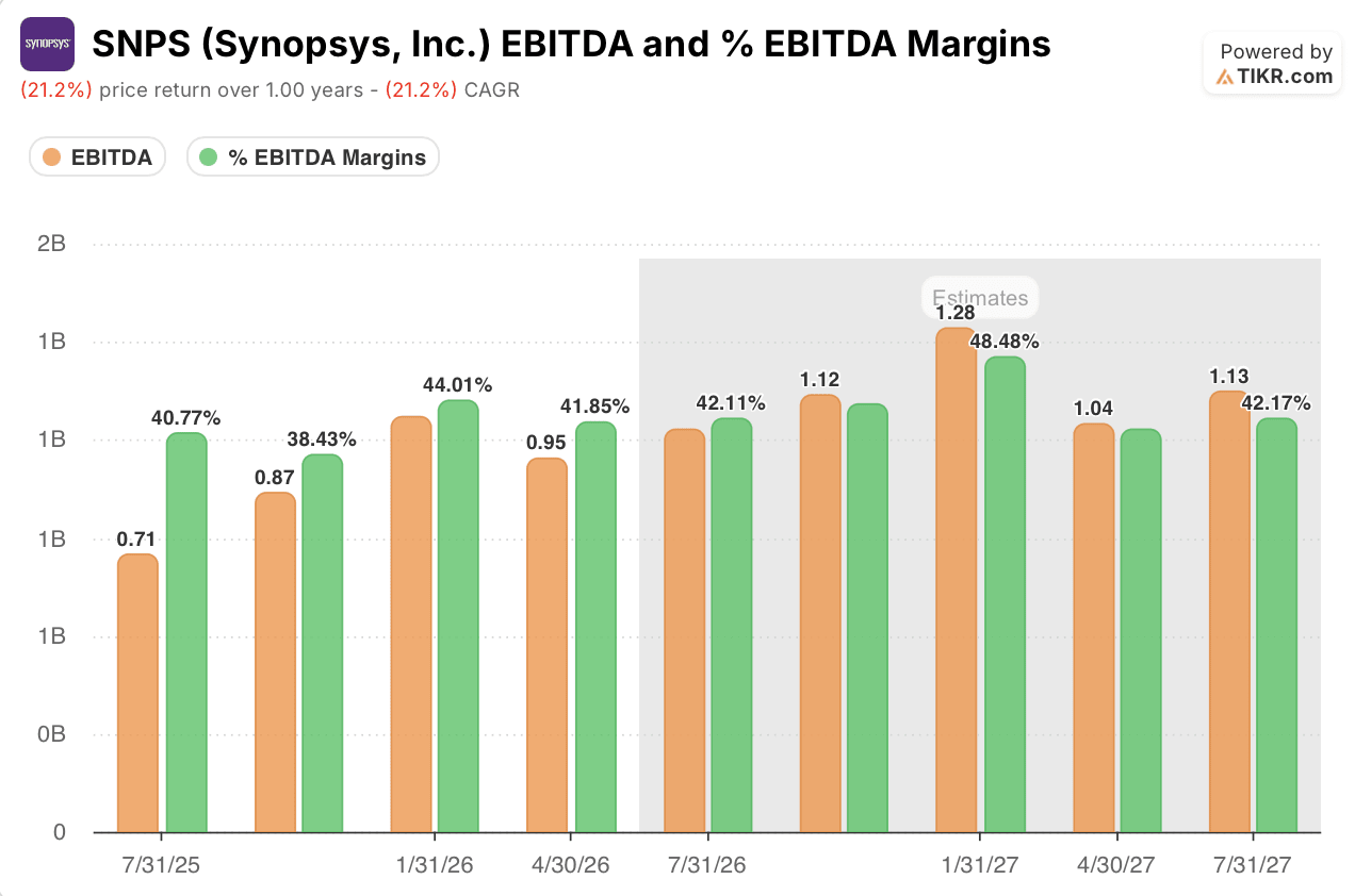 synopsys stock ebitda and ebitda margins
