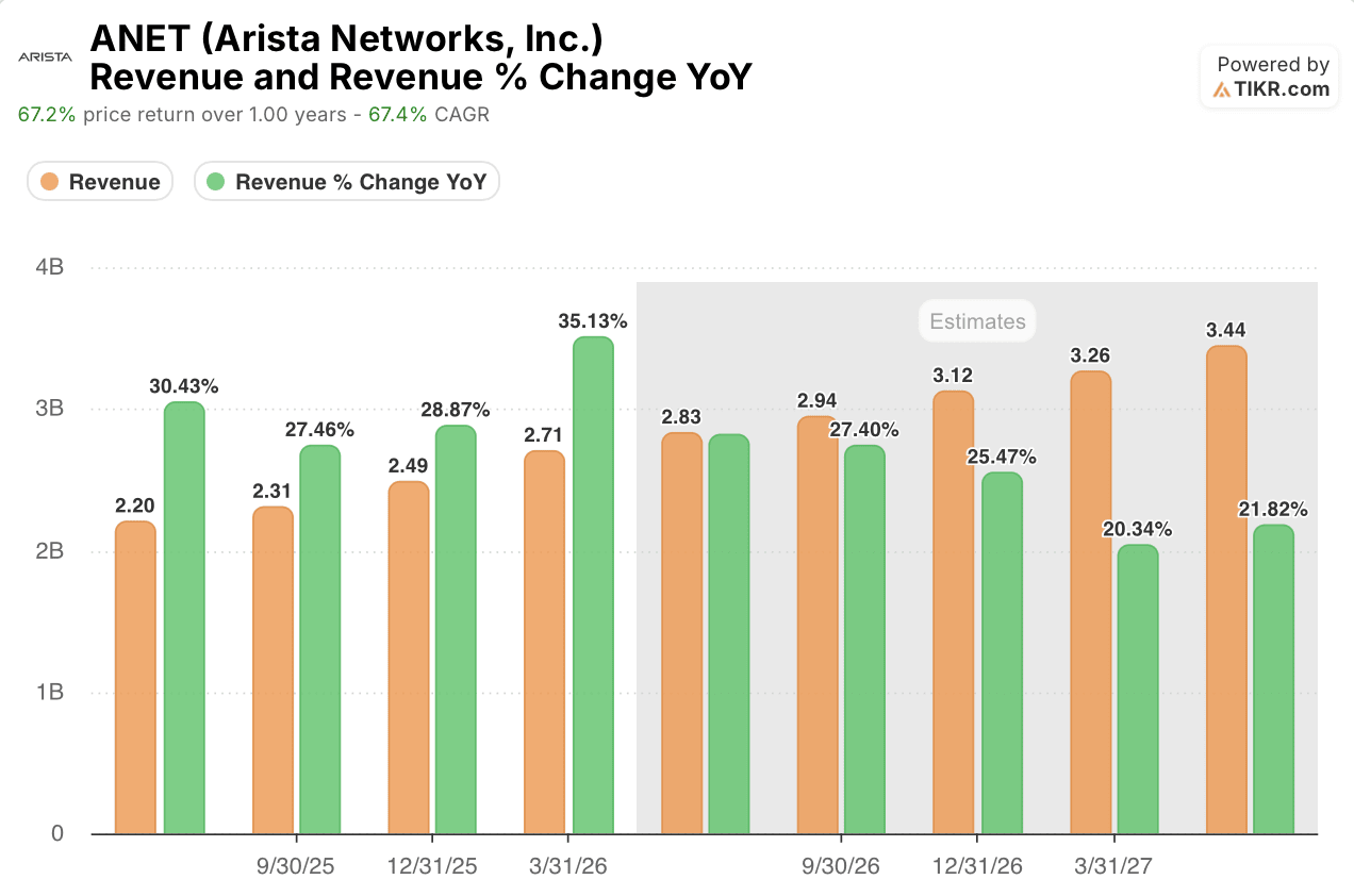 arista networks stock revenue trajectory