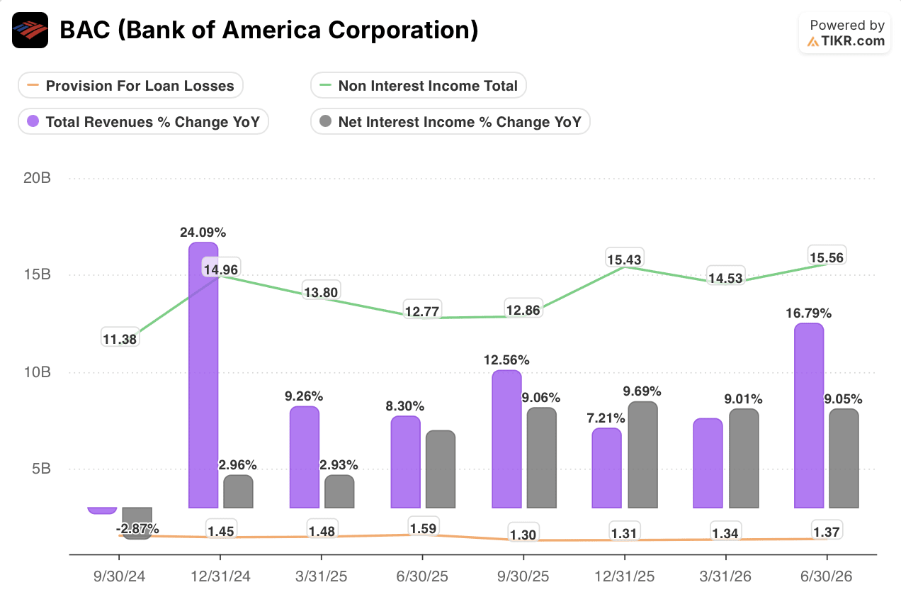 bank of america stock quarterly financials