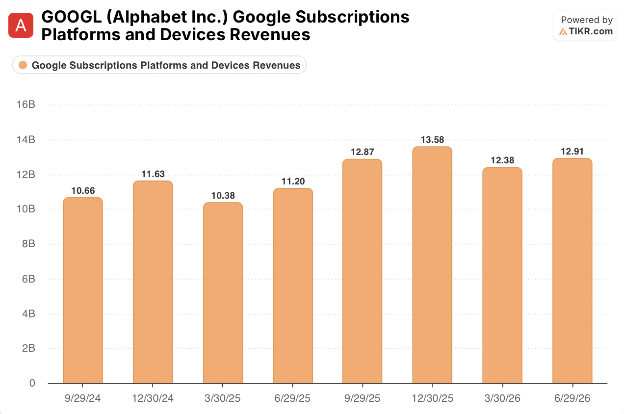 alphabet Google Subscriptions Platforms and Devices Revenues