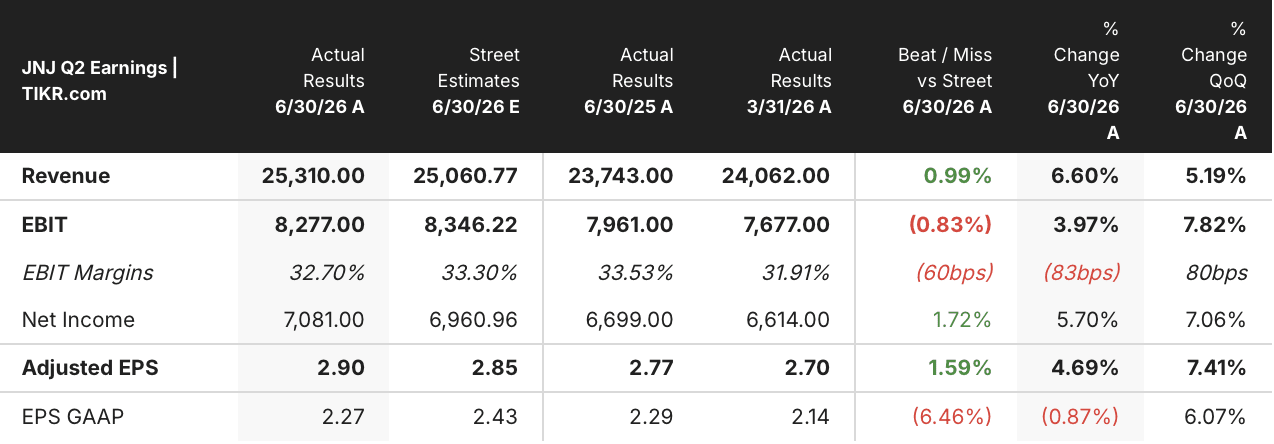 johnson & johnson stock q2 2026 earnings