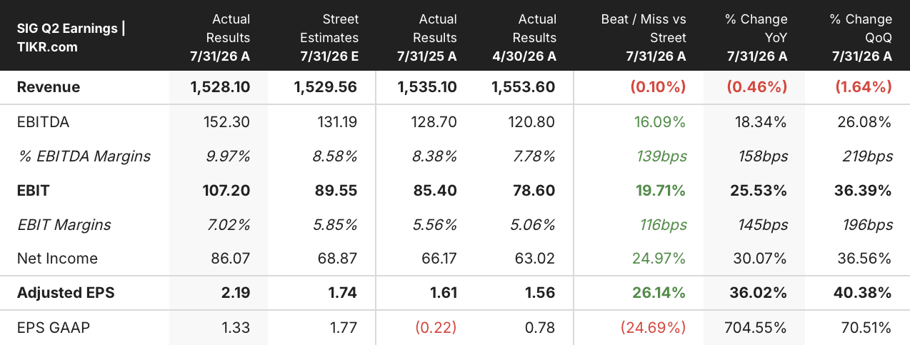 signet stock q2 2027 earnings in usd