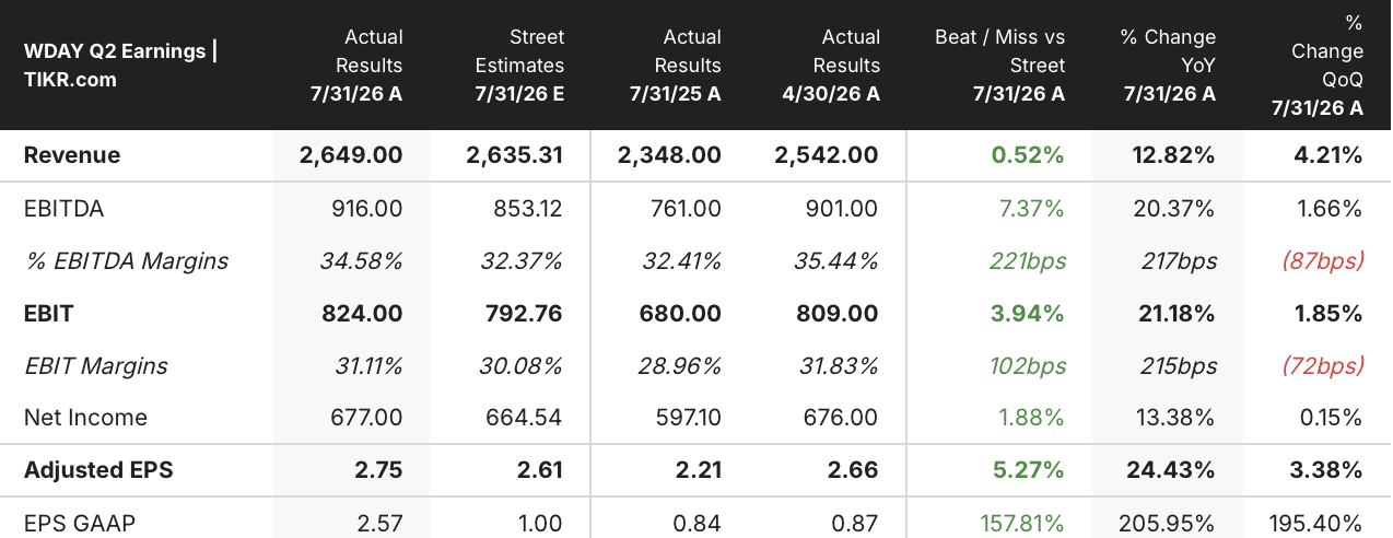 workday stock q2 2026 earnings in usd
