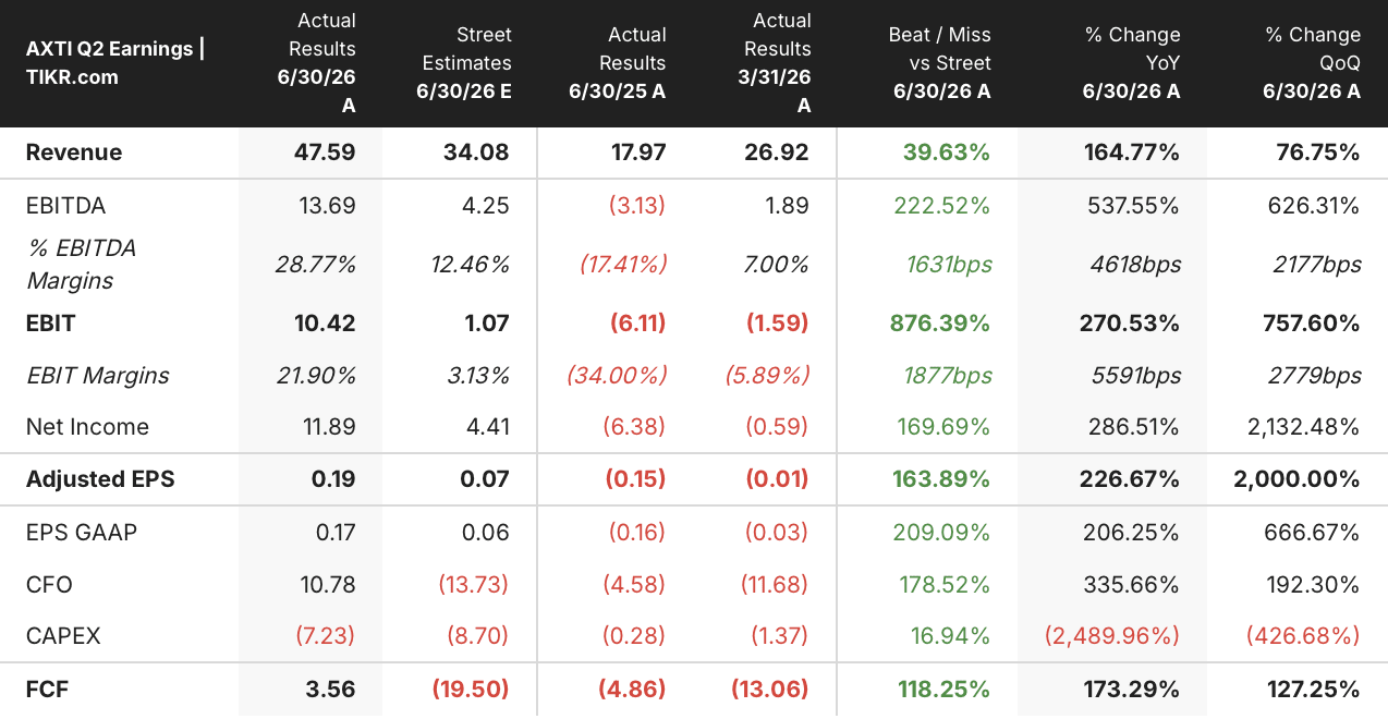 axti stock q2 2026 earnings