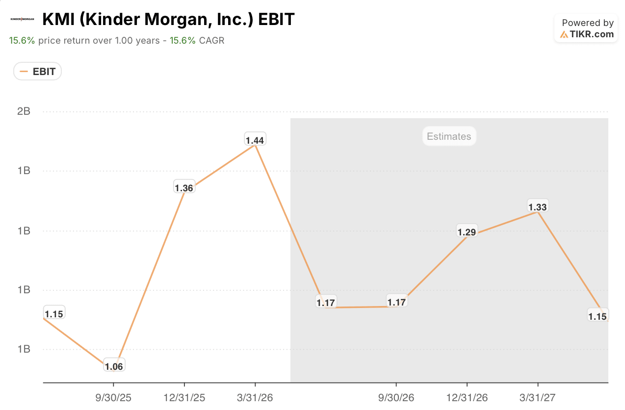 kinder morgan stock ebit trajectory