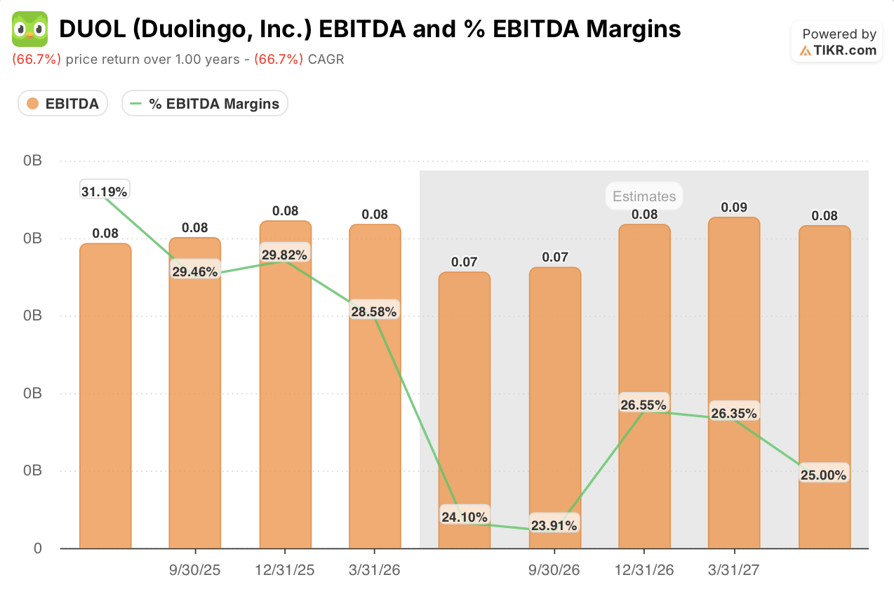 duolingo stock ebitda and ebitda margins