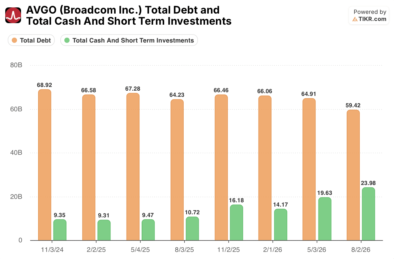 broadcom stock total debt and total cash and short term investments