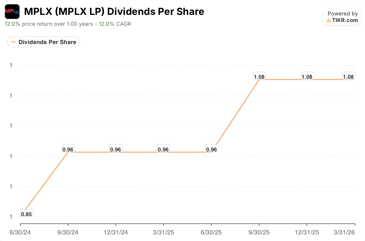 MPLX’s $1.08 Distribution Looks Safe Until You See the Q1 Payout Ratio.