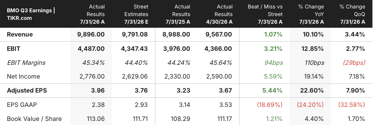 bank of montreal q3 earnings in cad