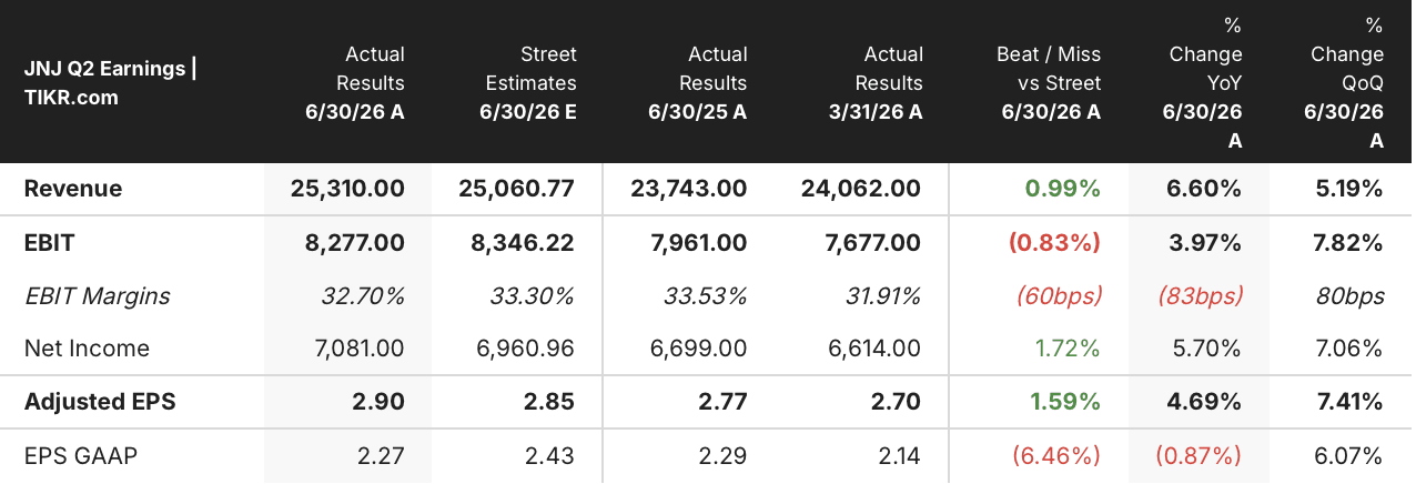johnson & johnson stock q2 2026 earnings
