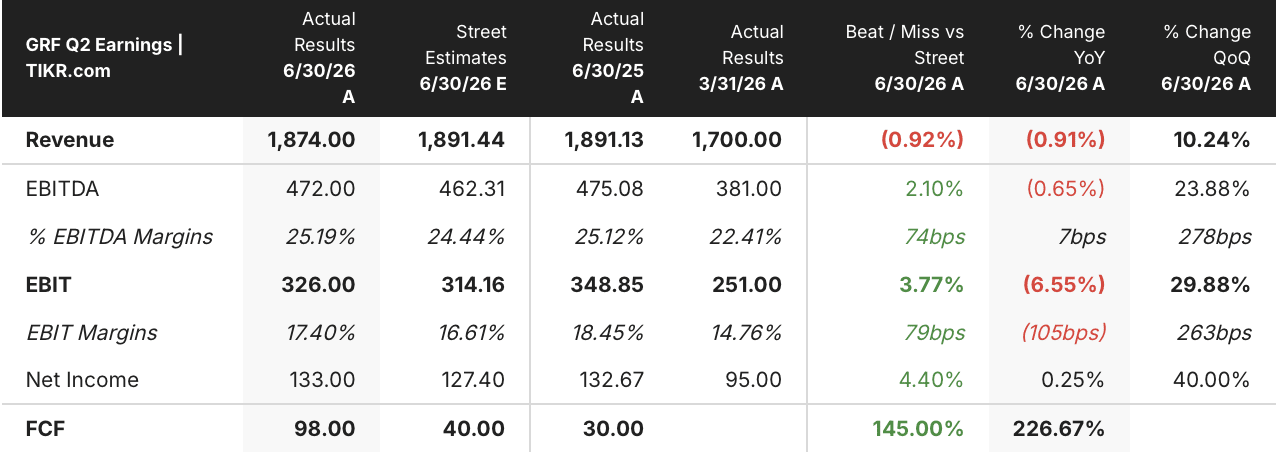 grifols stock q2 2026