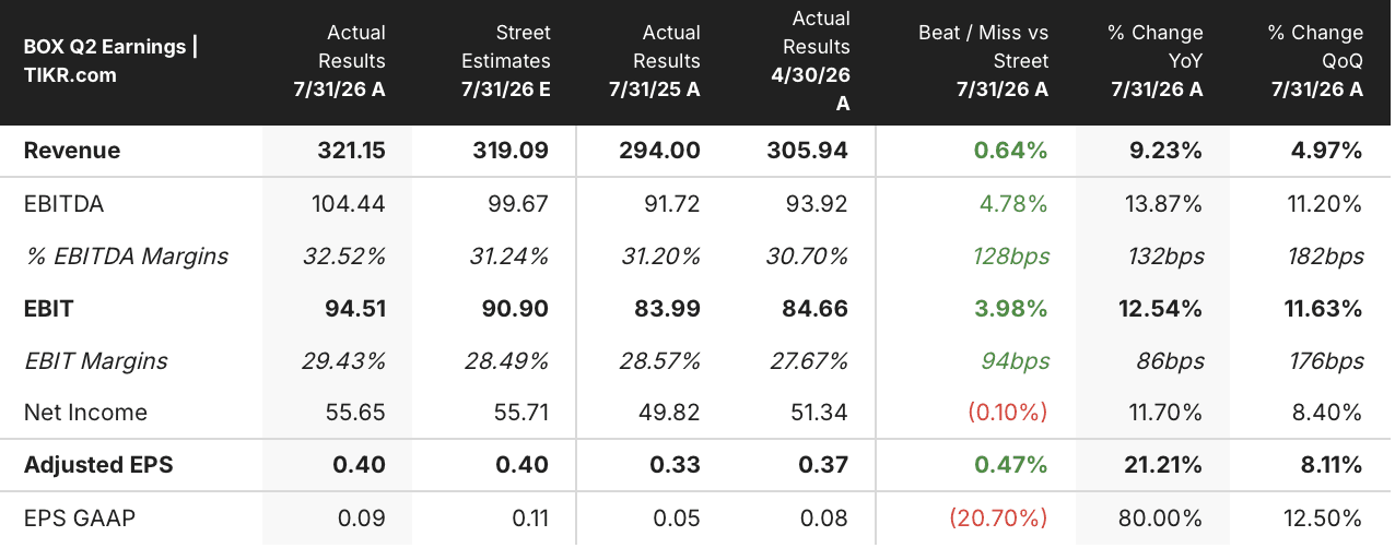 box stock q2 2026 earnings