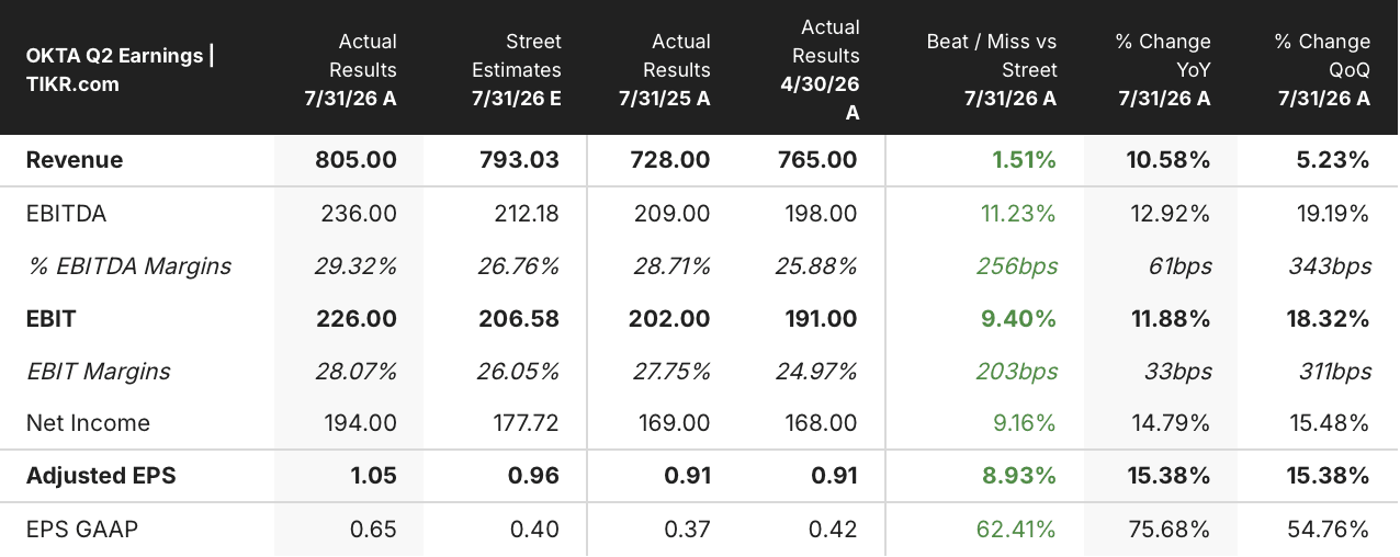okta stock q2 2027 earnings