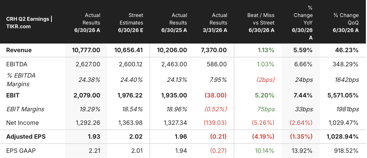 crh stock q2 2026 earnings