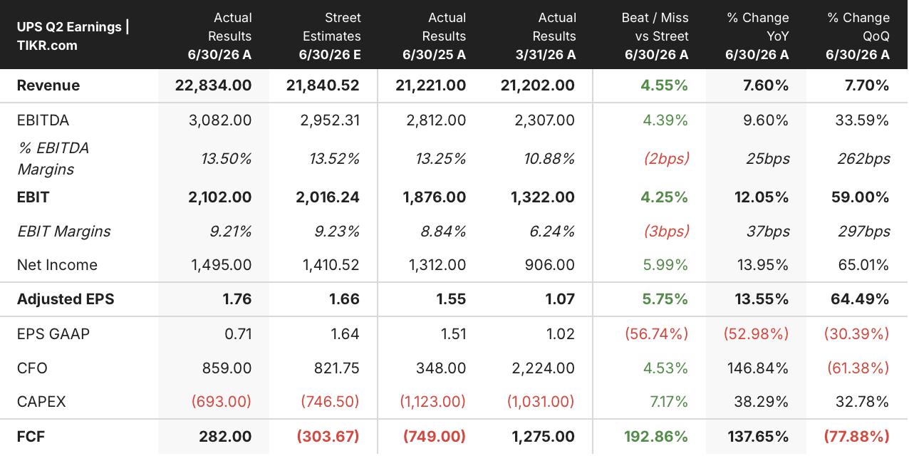ups stock q2 2026 earnings
