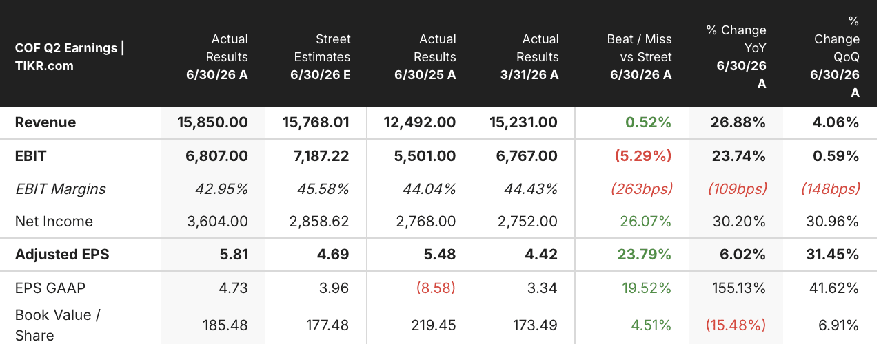 capital one stock q2 2026 earnings