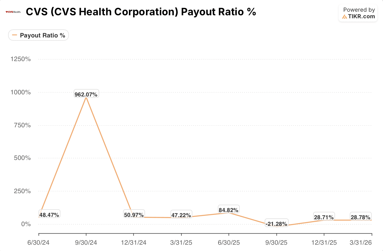 cvs health stock payout ratio