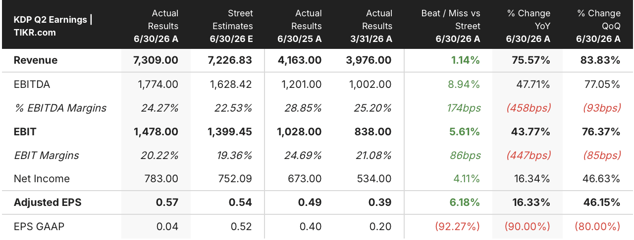 kdp stock q2 2026 earnings