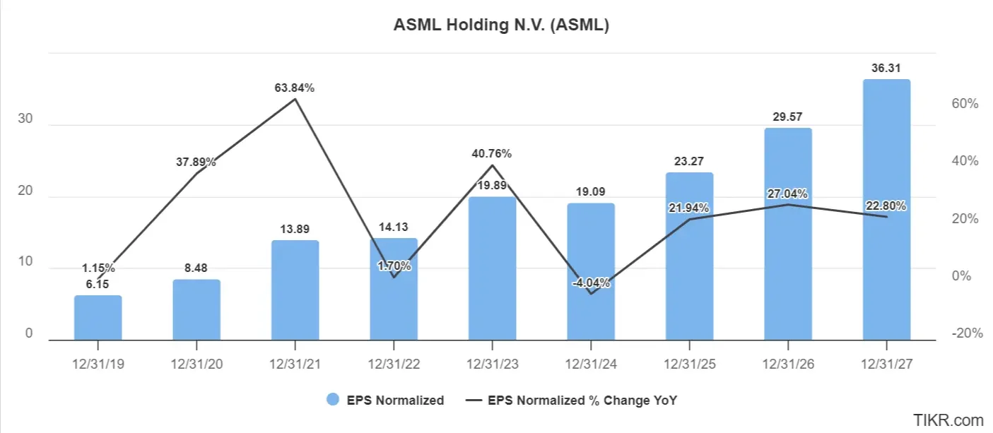ASML’s (ASML) 5-Year Historic EPS Growth and Analysts’ 3-Year EPS Forecast