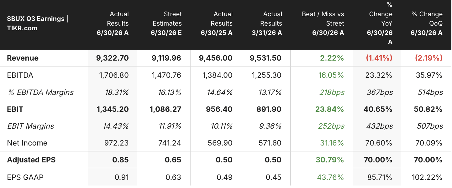 starbucks stock q3 2026 earnings