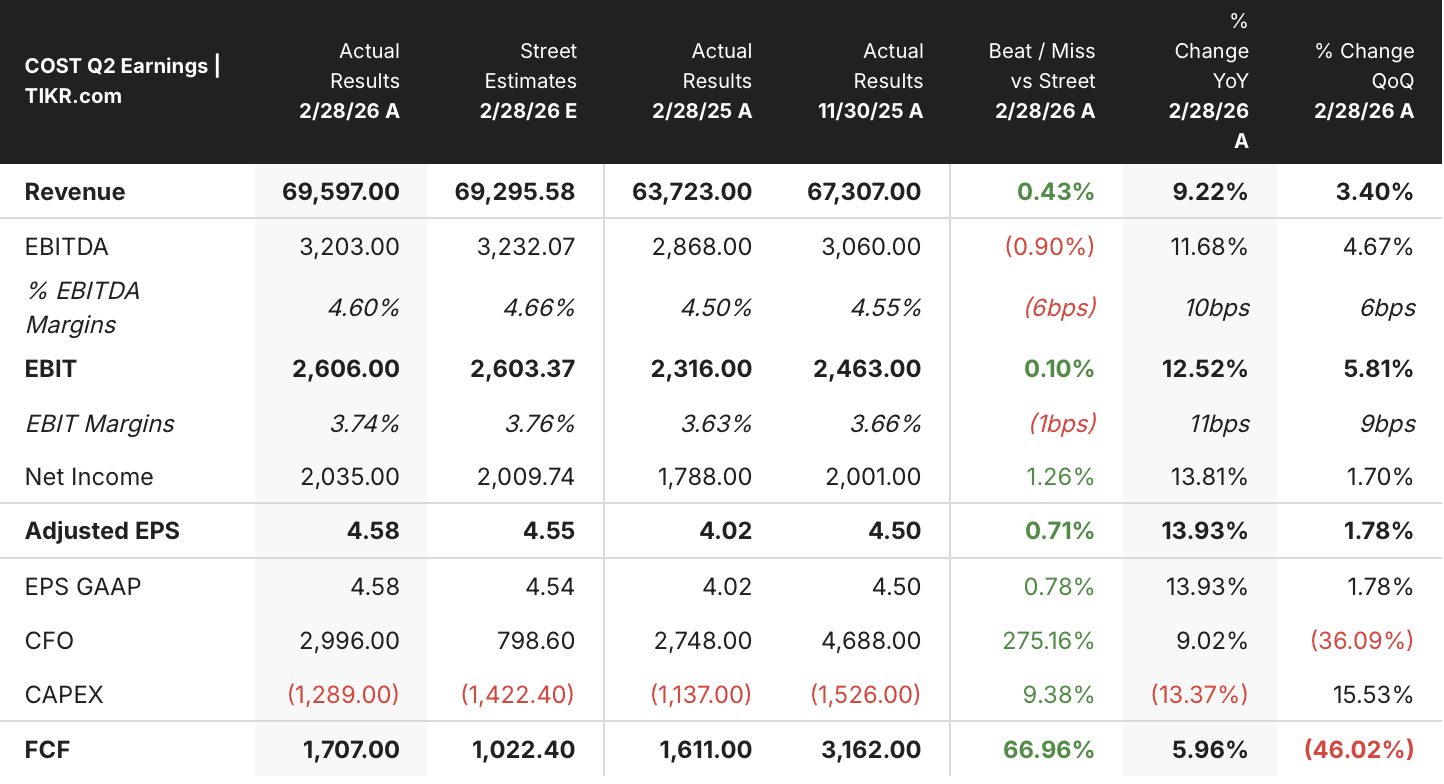 Costco Stock Fell 5% Today. The Cash Flow Story Is More Complicated.