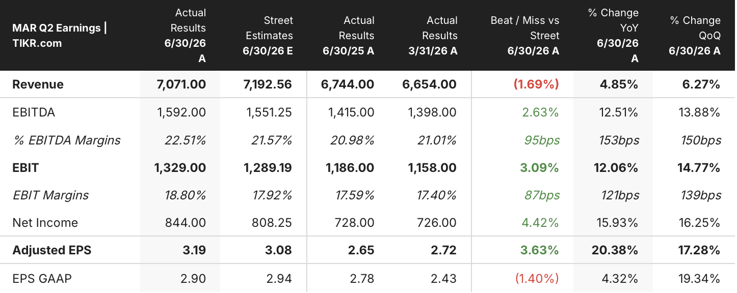 marriott stock q2 2026 earnings