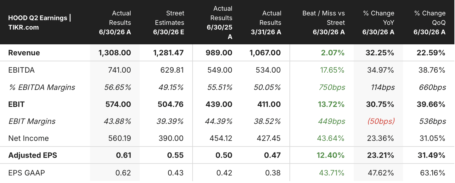 robinhood stock q2 2026 earnings