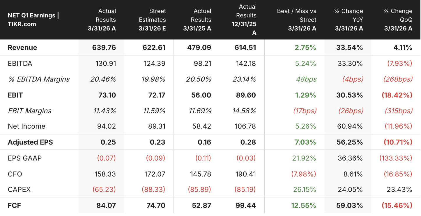 Cloudflare Stock Holds Near Its 52 Week High: Does the Math Still Support More Upside?