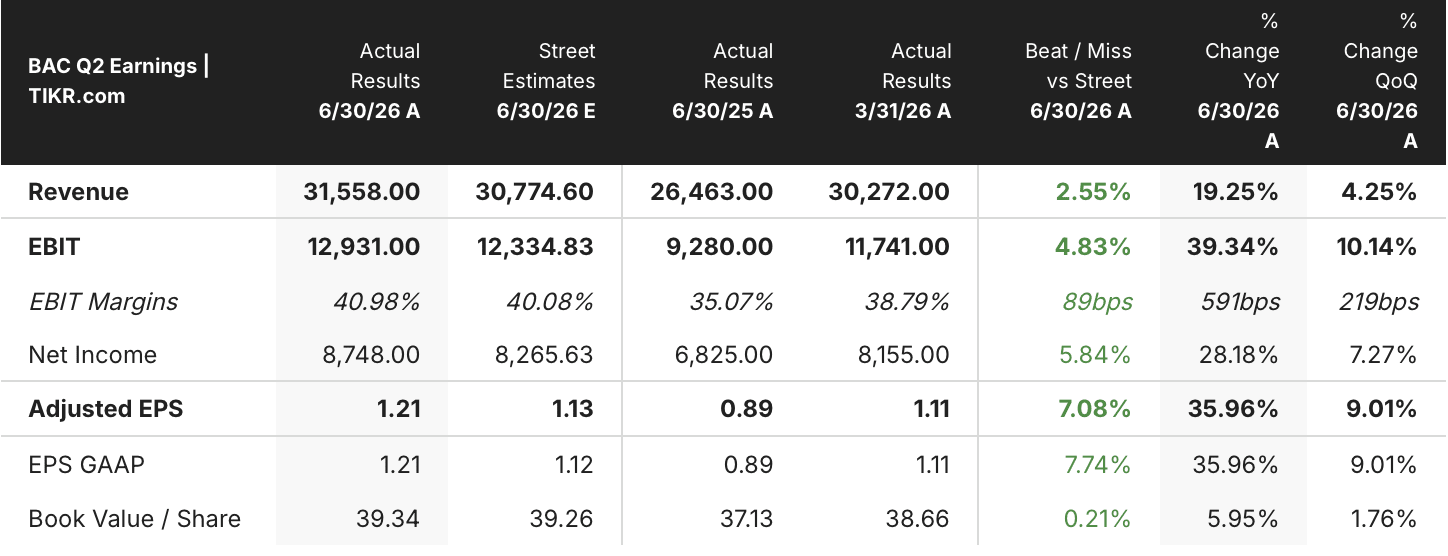 bank of america stock q2 2026 earnings