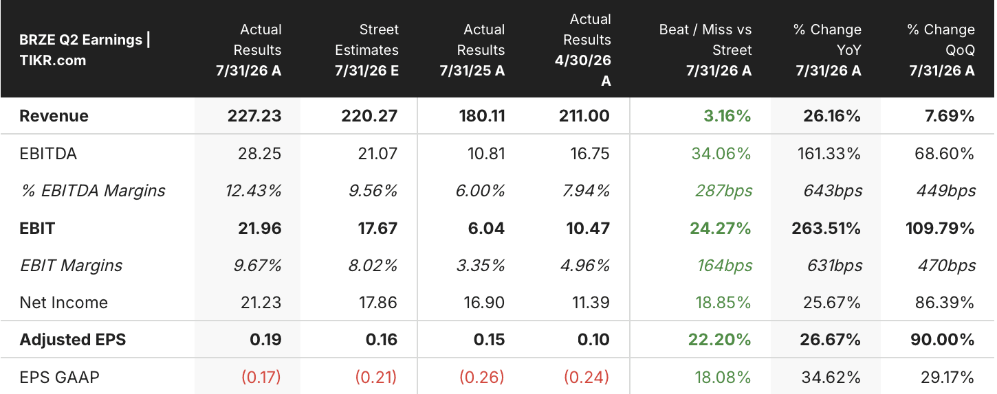 braze stock q2 2027 earnings in usd