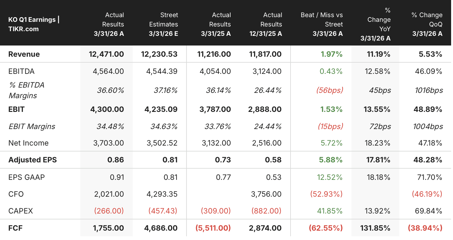 Coca-Cola Stock Trades at $81 With a $86 Analyst Target and $105 TIKR Mid-Case: The Gap Explained