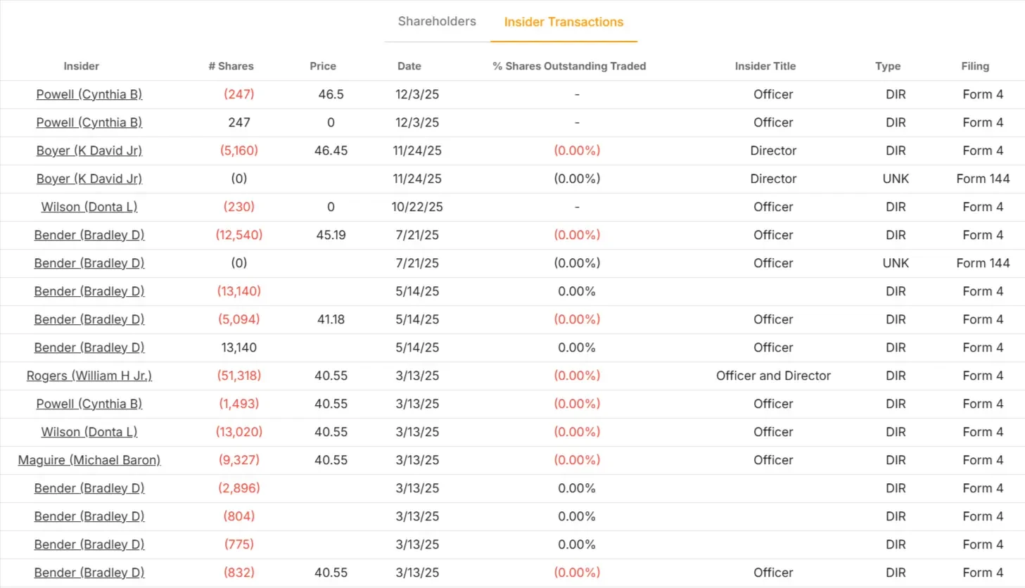 Truist Financial stock